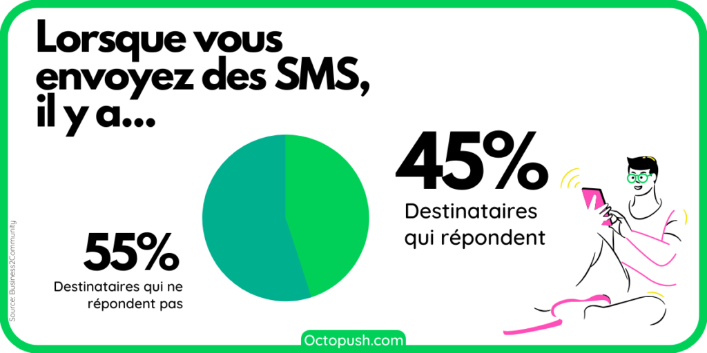 sms reponse octopush