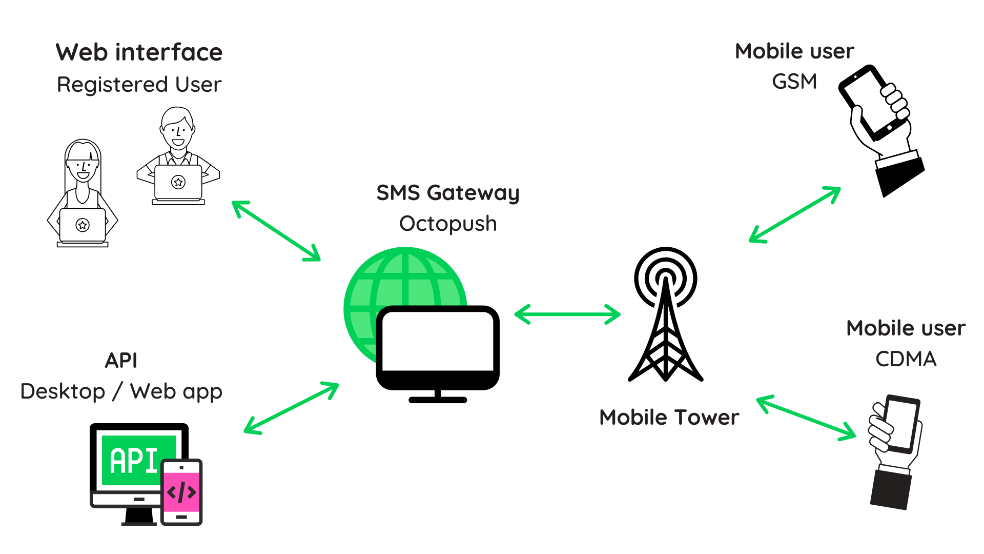 sms gateway infographic